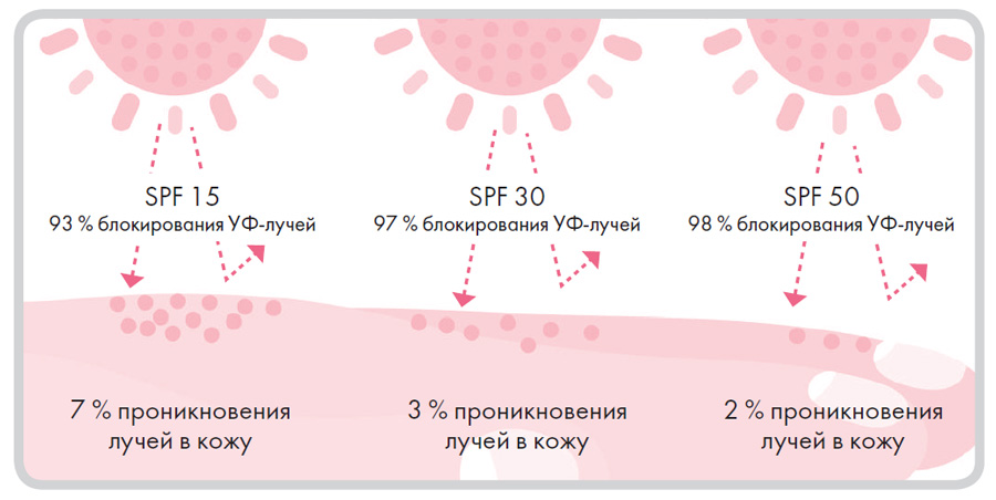 Как определить необходимый SPF Как определить необходимый SPF