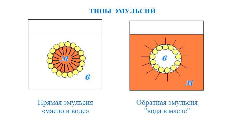 типы эмульсий типы эмульсий