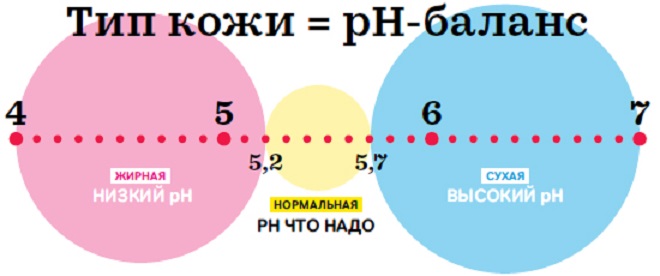 рН кожи меняется при пилинге кислотами