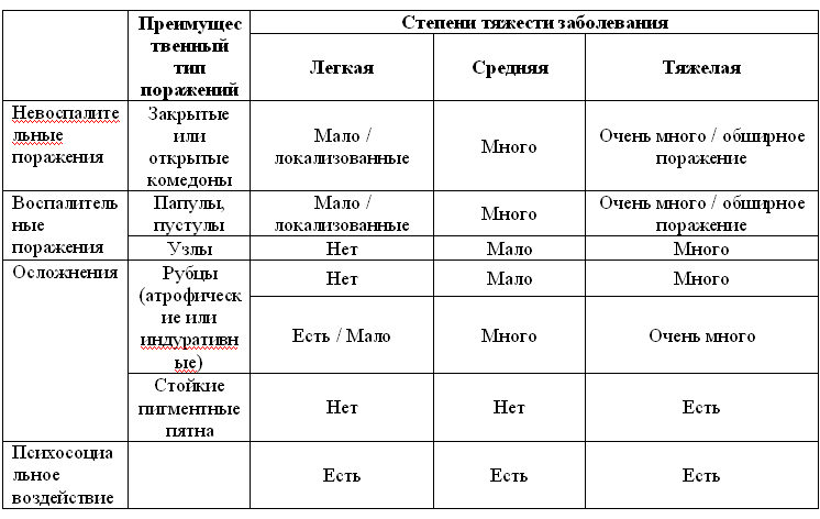 степени тяжести акне